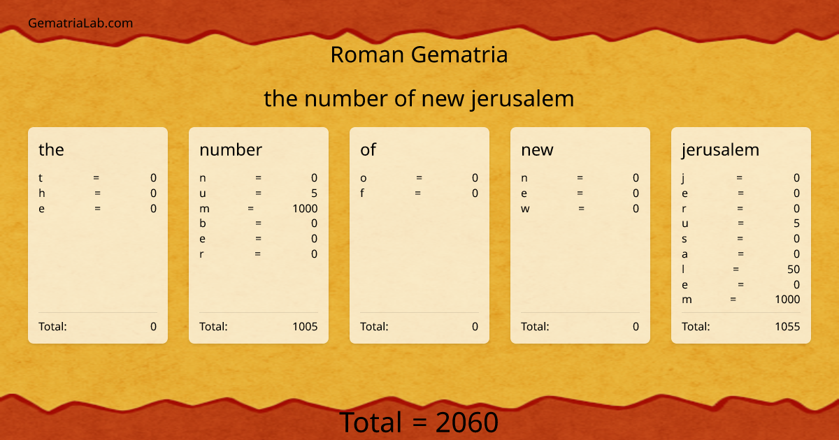 the number of new jerusalem in roman Gematria